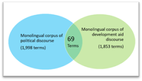 Diagram, venn diagram

Description automatically generated